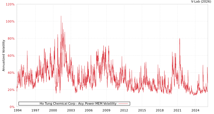 graph of Ho Tung Chemical Corp APMEM