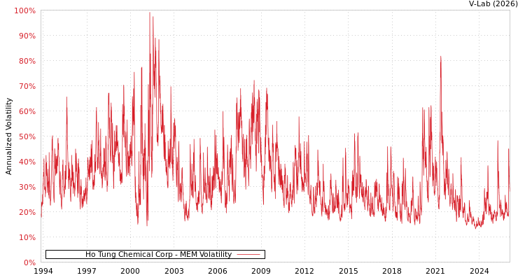 graph of Ho Tung Chemical Corp MEM