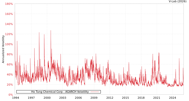 graph of Ho Tung Chemical Corp AGARCH