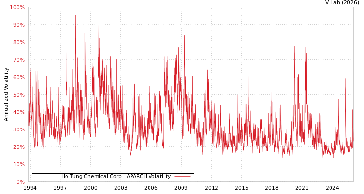graph of Ho Tung Chemical Corp APARCH