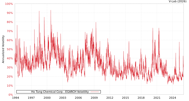 graph of Ho Tung Chemical Corp EGARCH