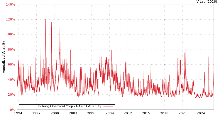 graph of Ho Tung Chemical Corp GARCH