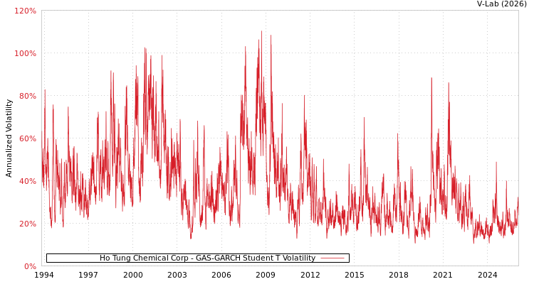 graph of Ho Tung Chemical Corp GAS-GARCH-T