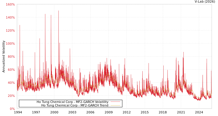 graph of Ho Tung Chemical Corp MF2-GARCH