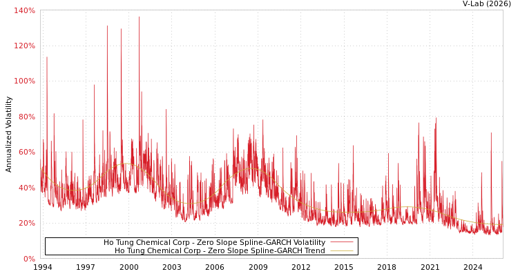 graph of Ho Tung Chemical Corp S0GARCH