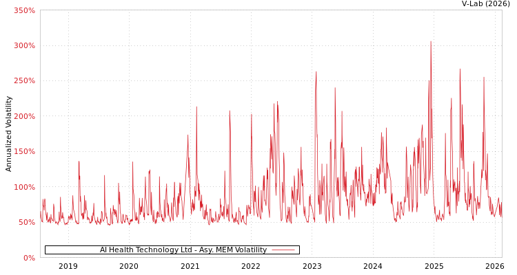 graph of AI Health Technology Ltd AMEM