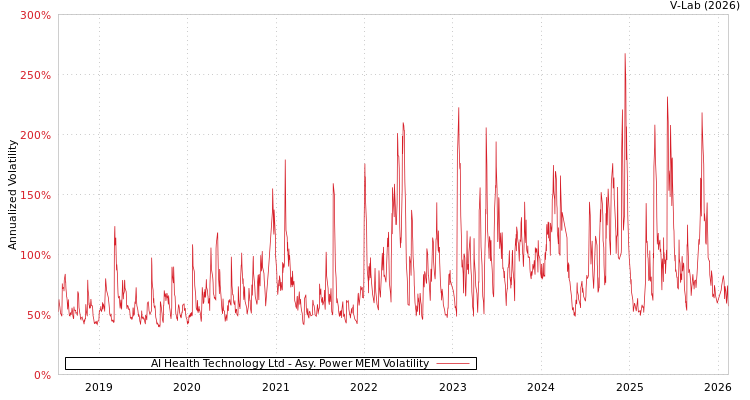 graph of AI Health Technology Ltd APMEM