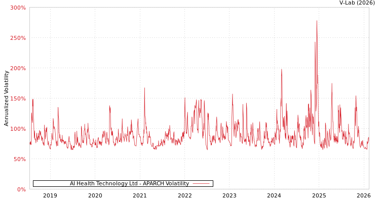 graph of AI Health Technology Ltd APARCH