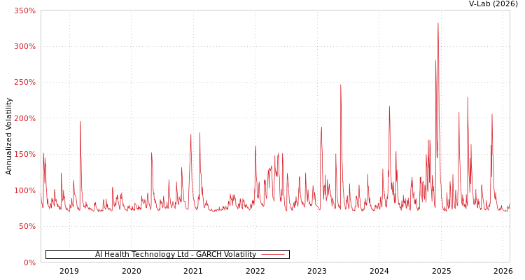 graph of AI Health Technology Ltd GARCH