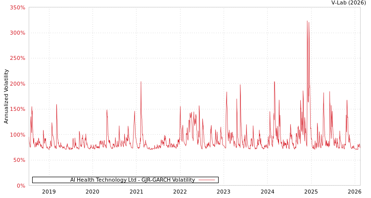 graph of AI Health Technology Ltd GJR-GARCH