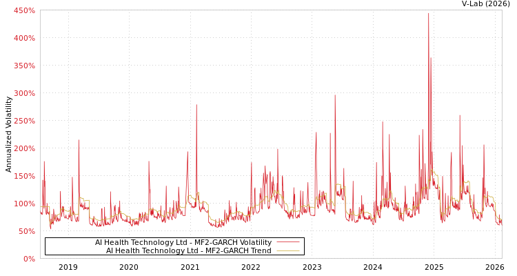graph of AI Health Technology Ltd MF2-GARCH