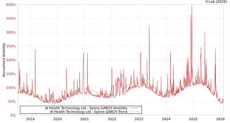 graph of AI Health Technology Ltd SGARCH