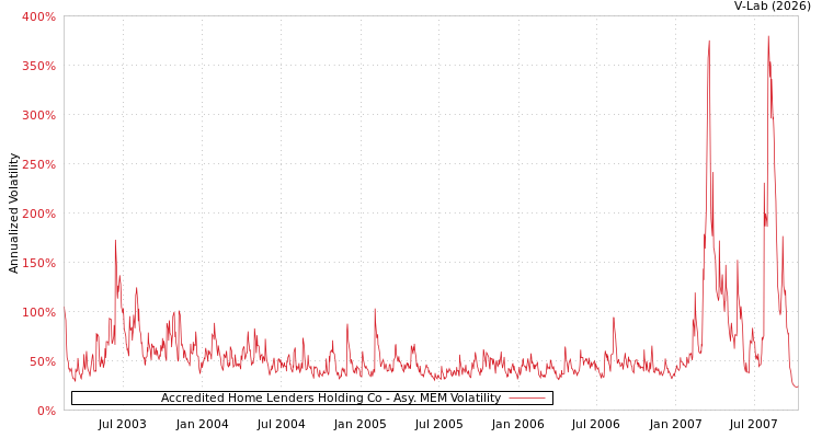 graph of Accredited Home Lenders Holding Co AMEM