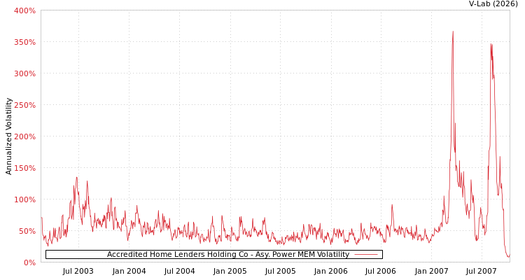 graph of Accredited Home Lenders Holding Co APMEM