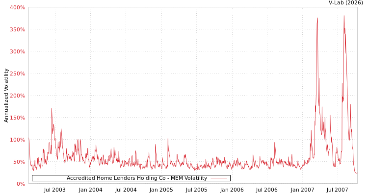 graph of Accredited Home Lenders Holding Co MEM
