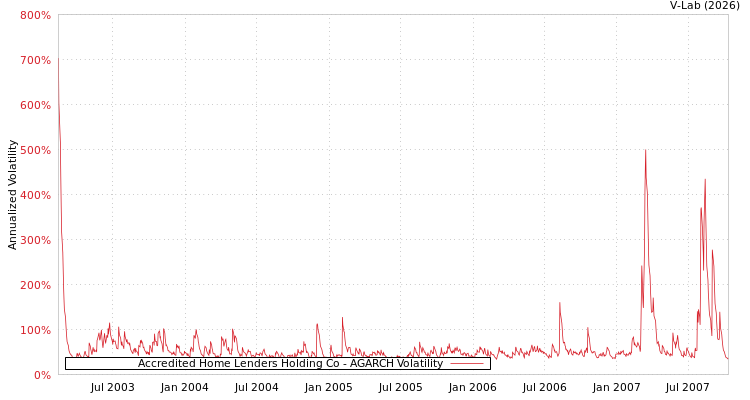 graph of Accredited Home Lenders Holding Co AGARCH