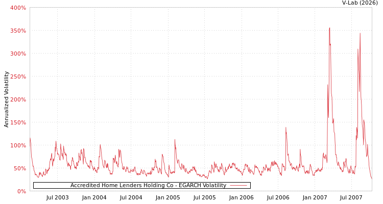 graph of Accredited Home Lenders Holding Co EGARCH