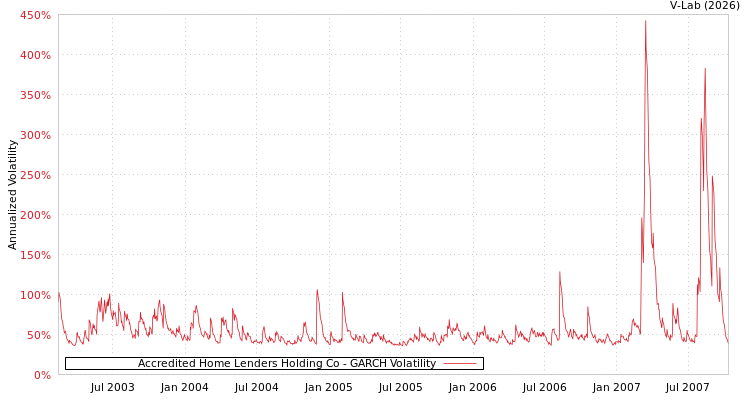 graph of Accredited Home Lenders Holding Co GARCH