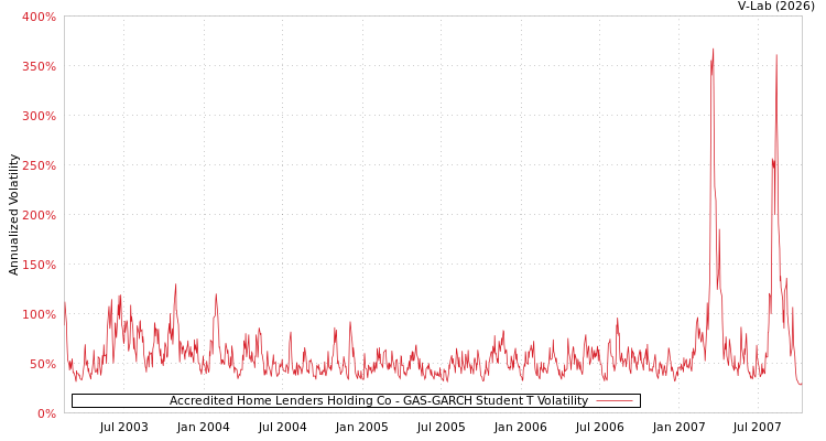 graph of Accredited Home Lenders Holding Co GAS-GARCH-T