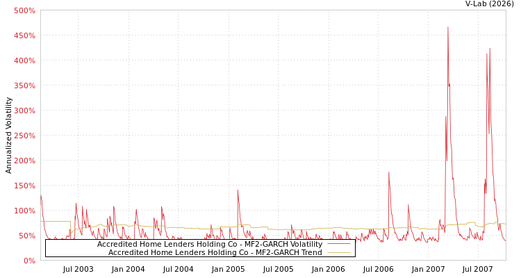 graph of Accredited Home Lenders Holding Co MF2-GARCH