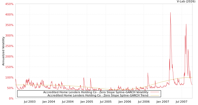 graph of Accredited Home Lenders Holding Co S0GARCH