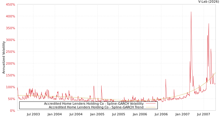 graph of Accredited Home Lenders Holding Co SGARCH