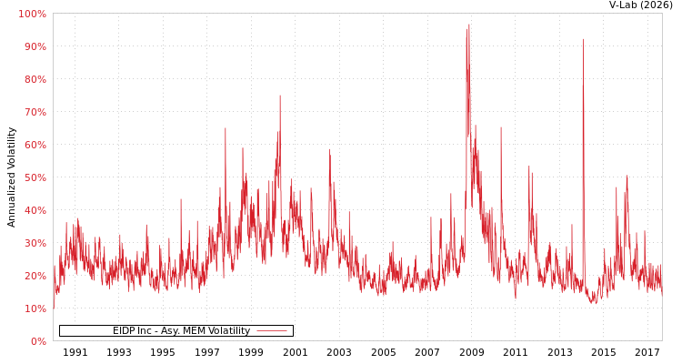 graph of EIDP Inc AMEM