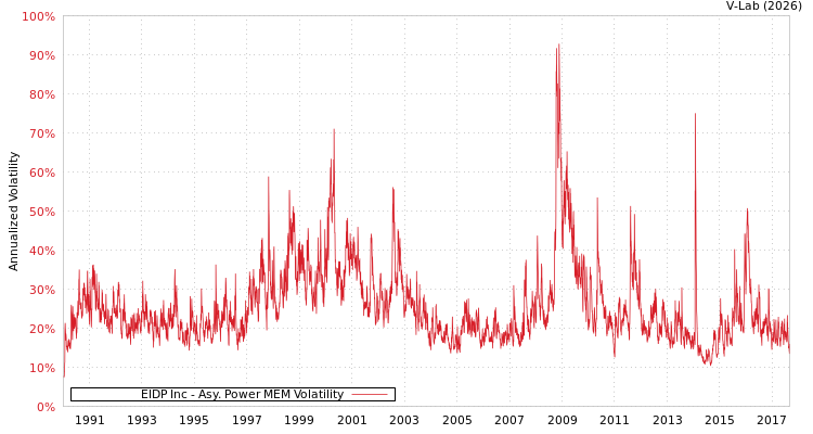 graph of EIDP Inc APMEM
