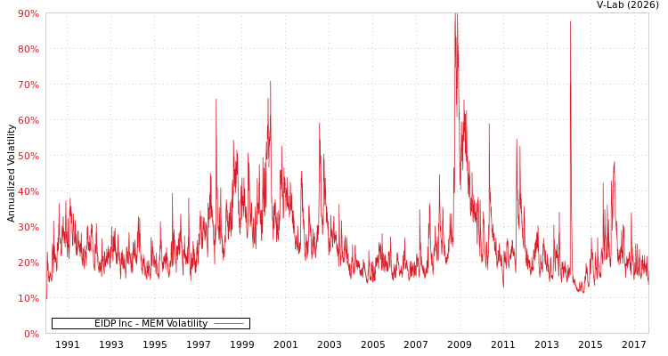 graph of EIDP Inc MEM