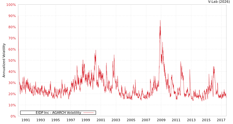 graph of EIDP Inc AGARCH