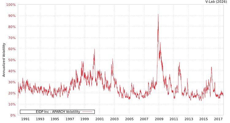 graph of EIDP Inc APARCH