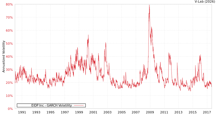 graph of EIDP Inc GARCH