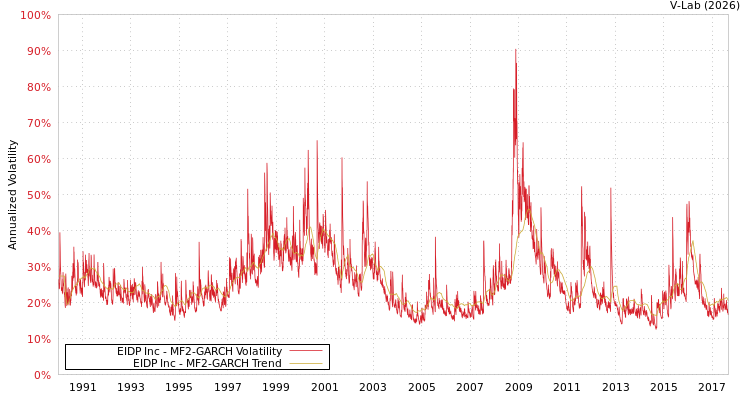 graph of EIDP Inc MF2-GARCH