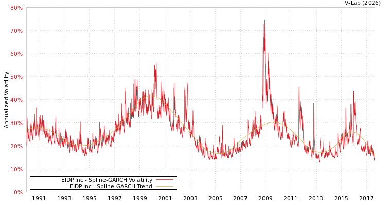 graph of EIDP Inc SGARCH