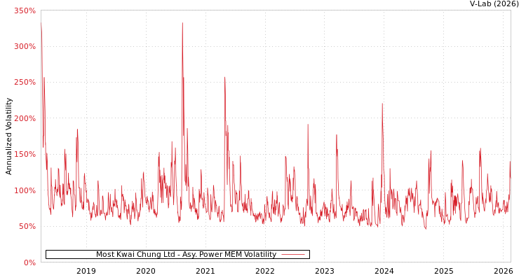 graph of Most Kwai Chung Ltd APMEM