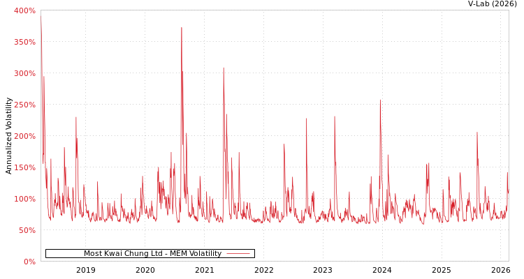 graph of Most Kwai Chung Ltd MEM