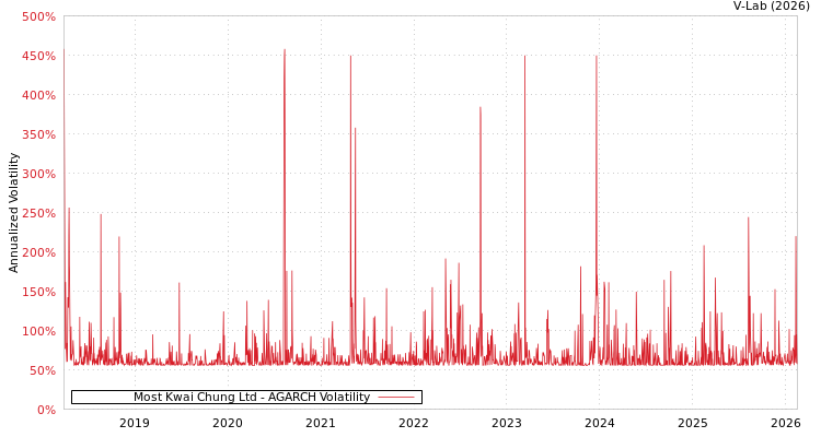 graph of Most Kwai Chung Ltd AGARCH