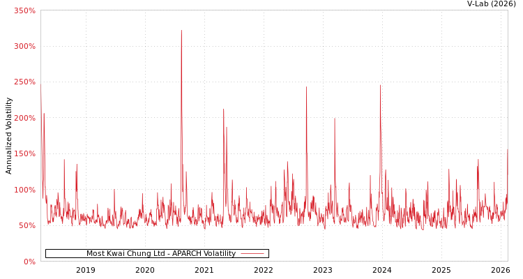 graph of Most Kwai Chung Ltd APARCH