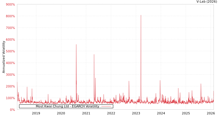graph of Most Kwai Chung Ltd EGARCH