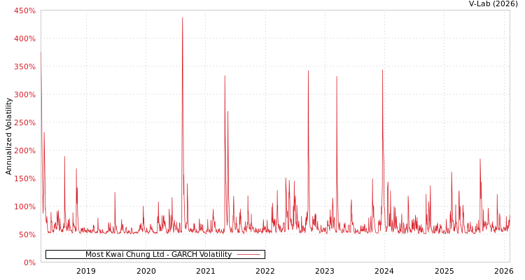 graph of Most Kwai Chung Ltd GARCH