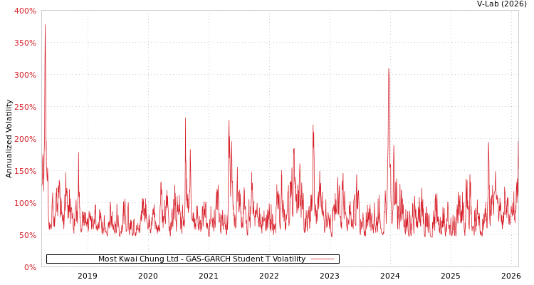 graph of Most Kwai Chung Ltd GAS-GARCH-T