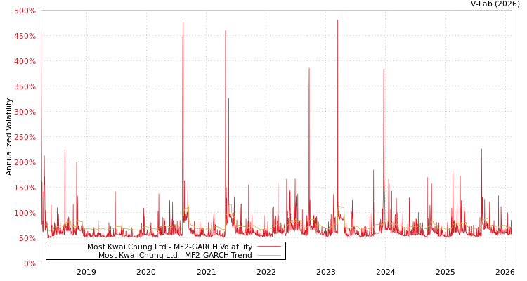 graph of Most Kwai Chung Ltd MF2-GARCH