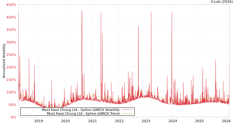 graph of Most Kwai Chung Ltd SGARCH