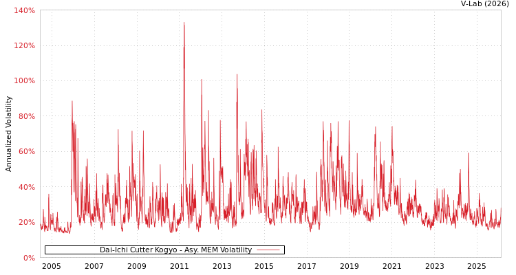 graph of Dai-Ichi Cutter Kogyo AMEM