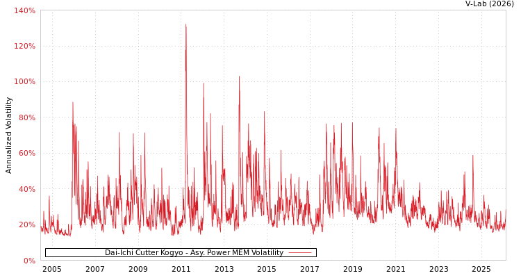 graph of Dai-Ichi Cutter Kogyo APMEM