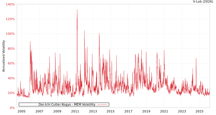graph of Dai-Ichi Cutter Kogyo MEM