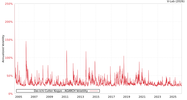 graph of Dai-Ichi Cutter Kogyo AGARCH