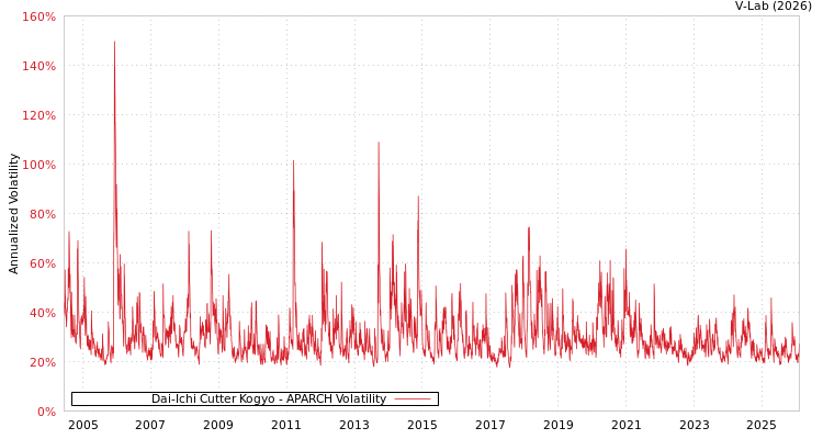 graph of Dai-Ichi Cutter Kogyo APARCH