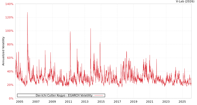 graph of Dai-Ichi Cutter Kogyo EGARCH