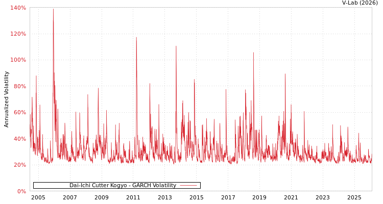 graph of Dai-Ichi Cutter Kogyo GARCH